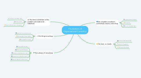 Mind Map: Foundations of Organizational Consulting