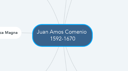 Mind Map: Juan Amos Comenio  1592-1670
