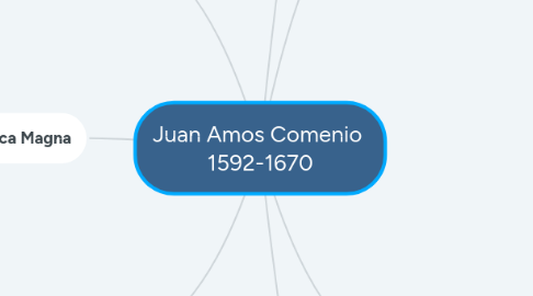 Mind Map: Juan Amos Comenio 1592-1670