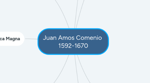 Mind Map: Juan Amos Comenio  1592-1670