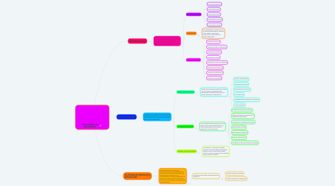 Mind Map: Generalidades del pensamiento.