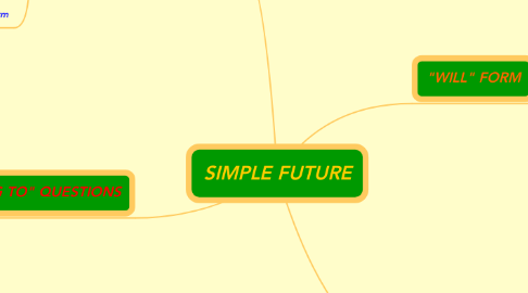 Mind Map: SIMPLE FUTURE