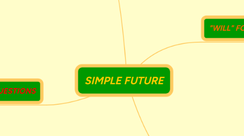 Mind Map: SIMPLE FUTURE