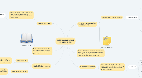 Mind Map: GENERALIDADES DEL PENSAMIENTO