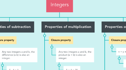 Mind Map: Integers