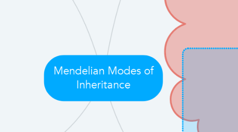 Mind Map: Mendelian Modes of Inheritance