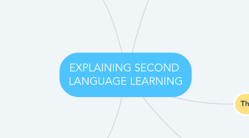 Mind Map: EXPLAINING SECOND  LANGUAGE LEARNING