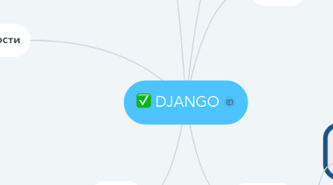 Mind Map: DJANGO