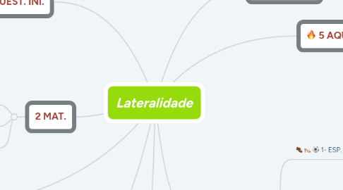 Mind Map: Lateralidade