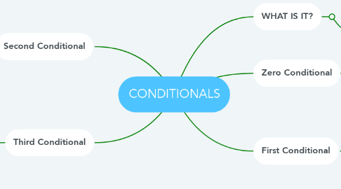 Mind Map: CONDITIONALS