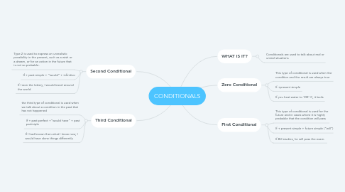 Mind Map: CONDITIONALS