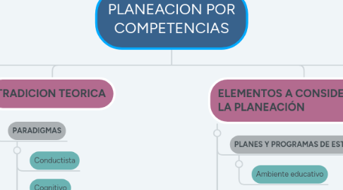 Mind Map: PLANEACION POR COMPETENCIAS