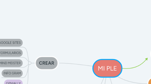 Mind Map: MI PLE