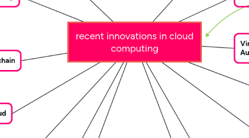 Mind Map: recent innovations in cloud computing