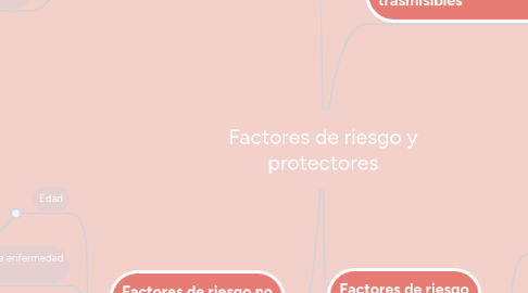 Mind Map: Factores de riesgo y protectores