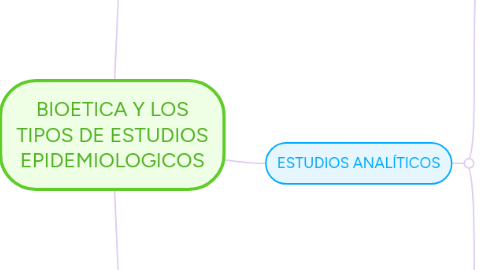 Mind Map: BIOETICA Y LOS TIPOS DE ESTUDIOS EPIDEMIOLOGICOS