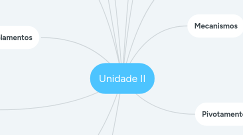 Mind Map: Unidade II