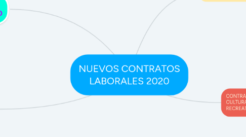 Mind Map: NUEVOS CONTRATOS LABORALES 2020