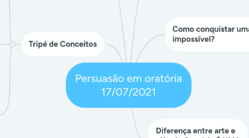 Mind Map: Persuasão em oratória 17/07/2021