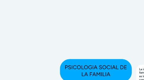 Mind Map: PSICOLOGIA SOCIAL DE LA FAMILIA