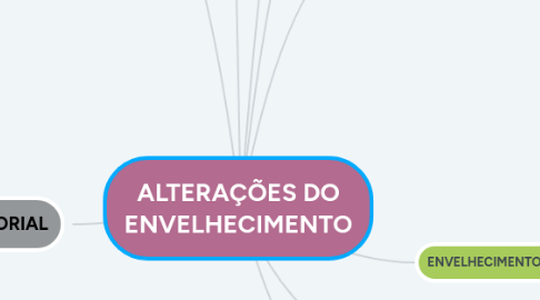 Mind Map: ALTERAÇÕES DO ENVELHECIMENTO