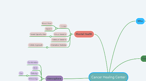 Mind Map: Cancer Healing Center