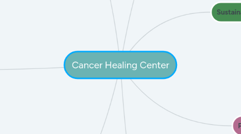 Mind Map: Cancer Healing Center