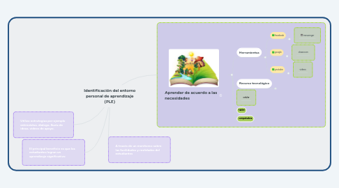 Mind Map: Identificación del entorno personal de aprendizaje (PLE)