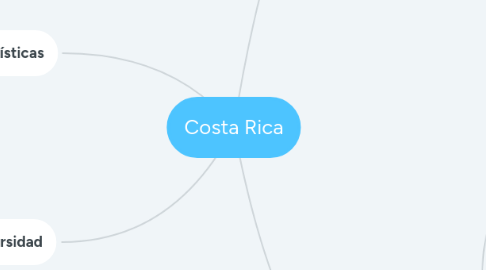 Mind Map: Costa Rica