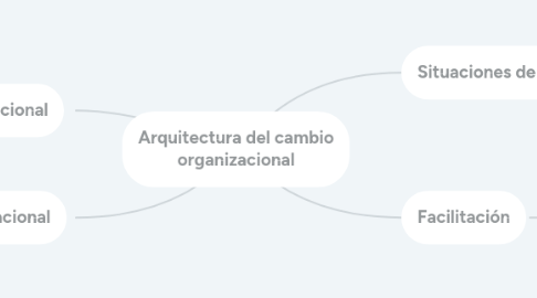 Mind Map: Arquitectura del cambio organizacional