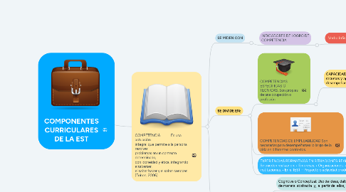 Mind Map: COMPONENTES CURRICULARES DE LA EST