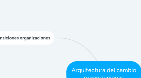 Mind Map: Arquitectura del cambio organizacional.