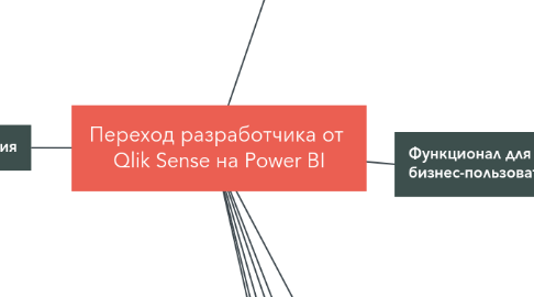 Mind Map: Переход разработчика от Qlik Sense на Power BI