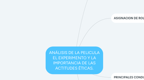 Mind Map: ANÁLISIS DE LA PELICULA EL EXPERIMENTO Y LA IMPORTANCIA DE LAS ACTITUDES ÉTICAS.