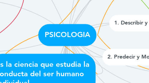 Mind Map: PSICOLOGIA