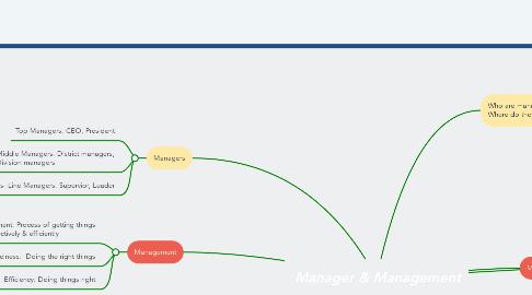 Mind Map: Manager & Management