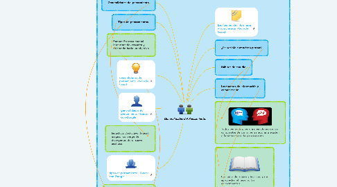 Mind Map: Generalidades del Pensamiento.