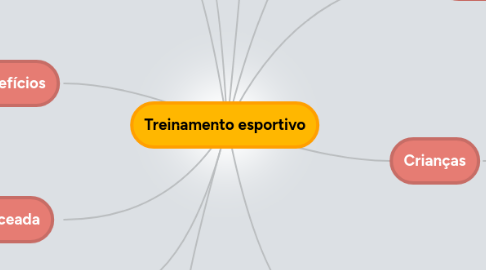 Mind Map: Treinamento esportivo