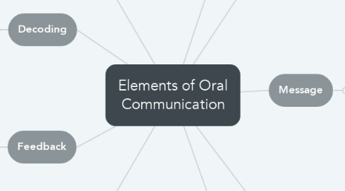 Mind Map: Elements of Oral Communication