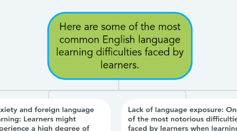 Mind Map: Here are some of the most common English language learning difficulties faced by learners.