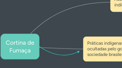 Mind Map: Cortina de Fumaça