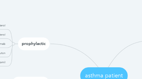 Mind Map: asthma patient