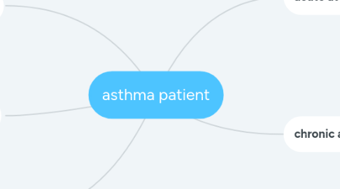 Mind Map: asthma patient