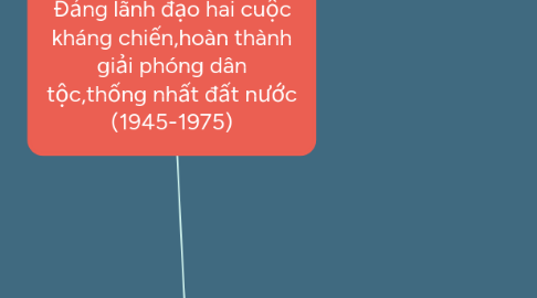 Mind Map: Đảng lãnh đạo hai cuộc kháng chiến,hoàn thành giải phóng dân tộc,thống nhất đất nước (1945-1975)