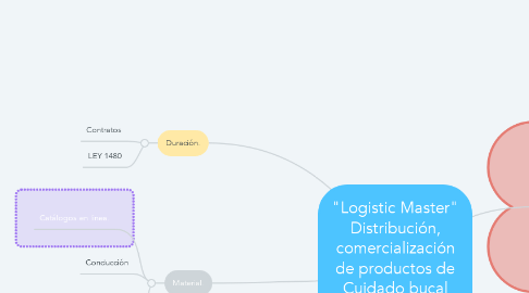 Mind Map: "Logistic Master" Distribución, comercialización de productos de Cuidado bucal personal para el hogar y nutrición para mascotas.