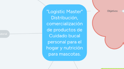 Mind Map: "Logistic Master" Distribución, comercialización de productos de Cuidado bucal personal para el hogar y nutrición para mascotas.