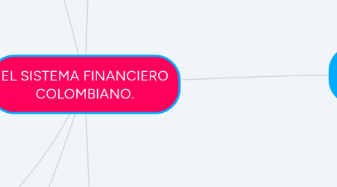 Mind Map: EL SISTEMA FINANCIERO COLOMBIANO.