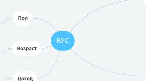 Mind Map: В2С