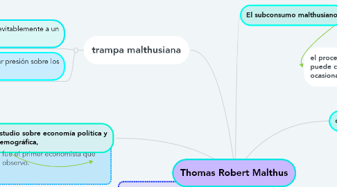 Mind Map: Thomas Robert Malthus