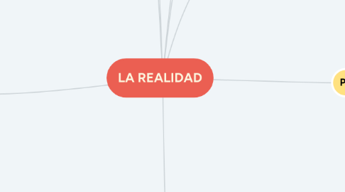 Mind Map: LA REALIDAD